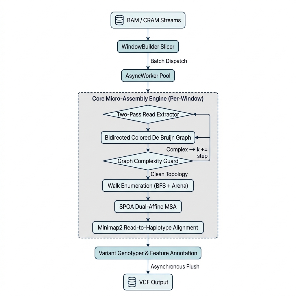 Lancet2 Pipeline Architecture